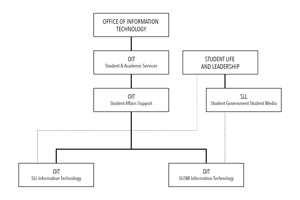 org chart showing OIT and SLL reporting lines